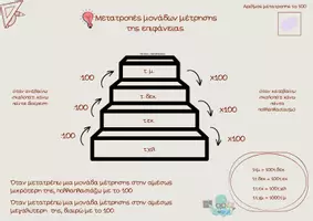 Προεπισκόπηση - Υποστηρικτικό υλικό / Ειδική αγωγή - Στολισμός τάξης - Μετατροπές μονάδων μέτρησης: μήκος, επιφάνεια, όγκος, μάζα και βάρος - Σελίδα 1