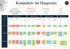 Vorschau - Merkblätter - Konjunktiv im Hauptsatz - Übersicht - Deckblatt