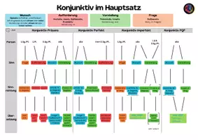 Vorschau - Merkblätter - Konjunktiv im Hauptsatz - Übersicht - Seite 2