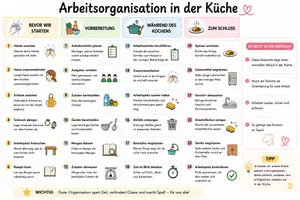 Vorschau - Poster - Arbeitsorganisation Küche/Kochen - Hauswirtschaft - Deckblatt