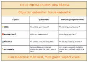 Vista previa - Unidades / Secuencias / Situaciones de Aprendizaje - Pack de llengua · Cicle Inicial | Sistematització, escriptura i inferències - página 3