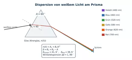 Vorschau - Arbeitsblätter - Optik-Set: Brechung, Totalreflexion, Linse - Seite 1