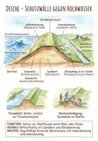 Vorschau - Arbeitsblätter - Lernplakat + AB mit Fragen zum Thema "Deich" + Lösungsblatt + Mindmap + Infografik - Deckblatt