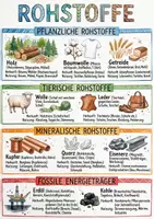 Vorschau - Arbeitsblätter - Lernposter + AB mit Fragen zum Thema "Rohstoffe" + Lösungsblatt + Mindmap + Infografik - Deckblatt