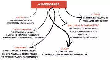 anteprima - Mappe concettuali - Autobiografia - mappa concettuale - Pagina di copertina