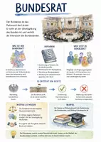 Vorschau - Arbeitsblätter - Lernplakat + AB mit Fragen zum Thema "Bundesrat" + Lösungsblatt + Infografik - Deckblatt