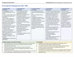 Vorschau - Präsentationen/Tafelbilder - Lernübersicht/Merkzettel: Reformbewegungen in Osteuropa, Wiedervereinigung, europäischer Einigungsprozess - Seite 3