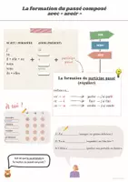 Vorschau - Merkblätter - Passé composé mit avoir | Französisch - Deckblatt