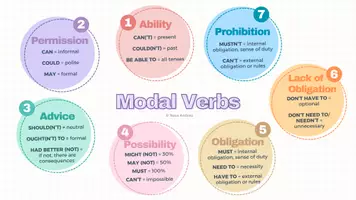 Vista previa - Tarjetas / Manipulativos - Modal Verbs Mind Map (Bachillerato) - Portada