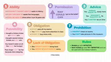 Vista previa - Tarjetas / Manipulativos - Modal Verbs Mind Map (Bachillerato) - página 1