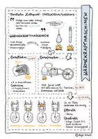 Vorschau - Arbeitsblätter - Motoren: Dampfmaschine, Ottomotor, Dieselmotor, Dampfturbine und Gasturbine - Sketchnote/Arbeitsblatt/Poster für das Fach Physik - Deckblatt
