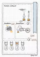 Vorschau - Arbeitsblätter - Motoren: Dampfmaschine, Ottomotor, Dieselmotor, Dampfturbine und Gasturbine - Sketchnote/Arbeitsblatt/Poster für das Fach Physik - Seite 1