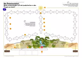 Vorschau - Stundenentwürfe - Tropen 1: Passatkreislauf - Wie beeinflusst er Klima und Vegetation? - Seite 1