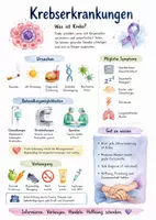 Vorschau - Arbeitsblätter - Lernposter + AB mit Fragen zum Thema "Krebs (Krankheit)" + Lösungsblatt + Mindmap + Infografik - Deckblatt