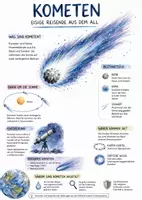Vorschau - Arbeitsblätter - Lernplakat + Arbeitsblätter zum Thema "Komet" + Lösung & MP3 + Mindmap + Infografik - Deckblatt