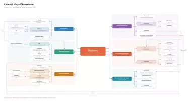 Vorschau - Stundenentwürfe - Concept Map Ökosysteme – Biologie - Seite 1