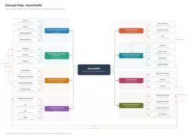 Vorschau - Unterrichtsreihen - Concept Map Kunststoffchemie - Qualifikationsphase Q2.2 - Lösung und Schülerversion - Seite 1