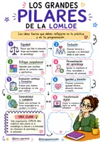 Vista previa - Refuerzo / NEE / Materiales de apoyo - TODO SOBRE LA LOMLOE - página 2