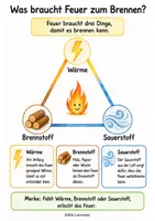Vorschau - Arbeitsblätter - Element Feuer – Lernmappe mit 14 Arbeitsblättern | Feuerwehr, Brandschutz & Feuer-Quiz I 2. bis 4. Klasse Grundschule I PDF ausdrucken - Seite 3