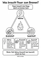Vorschau - Arbeitsblätter - Element Feuer – Lernmappe mit 14 Arbeitsblättern in schwarz-weiß als Kopiervorlage | Feuerwehr, Brandschutz & Feuer-Quiz I 2. bis 4. Klasse - Seite 3