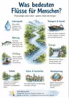 Vorschau - Arbeitsblätter - Lernplakat + Arbeitsblätter zum Thema "Was bedeuten Flüsse für Menschen?" + Lösung & MP3 + Mindmap + Infografiken - Deckblatt