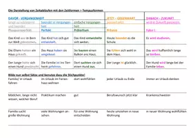 Vorschau - Fördermaterial/Inklusion - Die Darstellung von Zeitabläufen mit den Zeitformen - Deckblatt