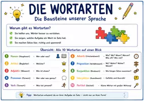 Vorschau - Arbeitsblätter - Plakate / Übersichten - Wortarten - Seite 1