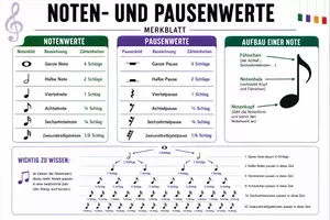 Vorschau - Poster - Noten- & Pausenwerte im Überblick - Deckblatt