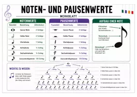 Vorschau - Poster - Noten- & Pausenwerte im Überblick - Seite 1