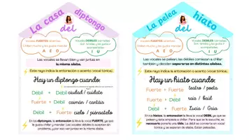 Vista previa - Unidades / Secuencias / Situaciones de Aprendizaje - TARJETAS TEÓRICAS: LA CASA DEL DIPTONGO Y EL HIATO - página 1