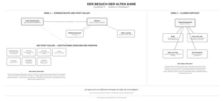 Vorschau - Stundenentwürfe - Der Besuch der alten Dame (Friedrich Dürrenmatt) – Komplettpaket für Klasse 9/10: alle Materialien mit Lösungen - Seite 1