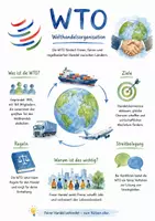Vorschau - Arbeitsblätter - Lernposter + Arbeitsblätter zum Thema "Welthandelsorganisation / WTO" + Lösung & MP3 + Mindmap + Infografik - Deckblatt