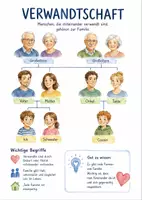 Vorschau - Arbeitsblätter - Lernposter + Arbeitsblätter zum Thema "Verwandtschaft" + Lösung & MP3 + Infografik - Deckblatt