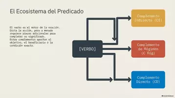 Vista previa - Presentaciones - 📚 La oración simple y el complemento directo · 2.º ESO - página 1