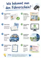 Vorschau - Arbeitsblätter - Lernplakat + Arbeitsblätter zum Thema "Wie bekommt man den Führerschein?" + Lösung & MP3 + - Seite 3