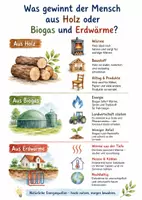 Vorschau - Arbeitsblätter - Lernposter + Arbeitsblätter "Was gewinnt der Mensch aus Holz oder Biogas und Erdwärme?" + Lösung & MP3 + Infografik - Deckblatt