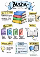 Vorschau - Arbeitsblätter - Lernplakat + AB "Bücher" + interaktive Lösung & MP3 + Mindmap + Infografik - Deckblatt