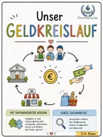Vorschau - Arbeitsblätter - Sachunterricht 3./4. Klasse: Unser Geldkreislauf (Nutzungsanleitung, kurzer Sachanalyse, differenzierter Version & Lösung) - Deckblatt