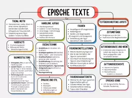 Vorschau - Poster - Mindmap Analyse epischer Texte - Deckblatt