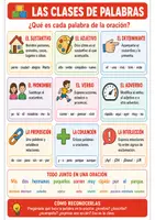 Vista previa - Evaluación - Las clases de palabras | Ficha de repaso | Sustantivo, adjetivo, verbo, adverbio - Portada