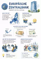Vorschau - Arbeitsblätter - Lernposter + AB mit Fragen zum Thema "Europäische Zentralbank" + Lösungsblatt + Infografik - Deckblatt