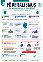 Vorschau - Arbeitsblätter - Föderalismus einfach erklärt | Politik auf einen Blick | Arbeitsblatt + Lösung - Seite 1