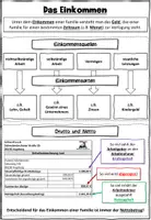 Vorschau - Arbeitsblätter - Das Einkommen BwR 7 II Lehrplan Plus - Hefteintrag - Seite 1