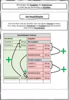 Vorschau - Arbeitsblätter - Die Verwendung des Einkommens und der Haushaltsplan BwR 7 II Lehrplan Plus - Hefteintrag - Seite 2