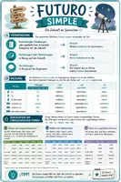 Vorschau - Poster - Futuro simple | Spanisch Zeitformen – Merkblatt & Poster - Deckblatt