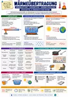 Vorschau - Poster - Wärmeübertragung - Spickzettel & Übersicht für Physik - Deckblatt