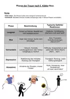 Vorschau - Arbeitsblätter - Phasen der Trauer Kübler-Ross - Deckblatt