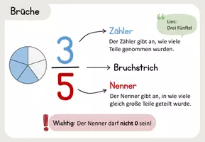 Vorschau - Poster - Lernplakate/ Poster Brüche - Seite 1