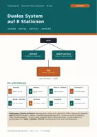 Vorschau - Arbeitsblätter - Duales System auf 8 Stationen – Lernorte, Vertrag, Kammern, JArbSchG - Deckblatt