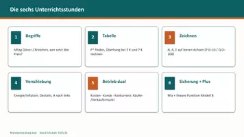 Vorschau - Unterrichtsreihen - Marktpreisbildung dual – rechnen, zeichnen, Betrieb (WiPo + WiSo) - Seite 1
